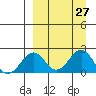 Kiwalik tide chart for Saturday, March 27, 2021