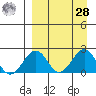Kiwalik tide chart for Sunday, March 28, 2021