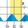 Kiwalik tide chart for Tuesday, March 2, 2021
