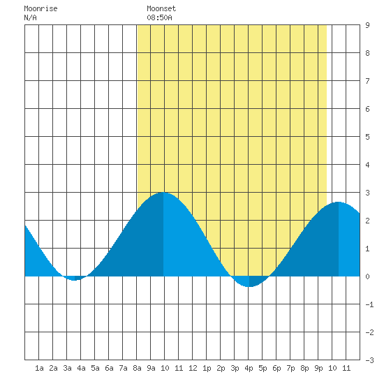 Kiwalik tide chart for Tuesday, March 30, 2021