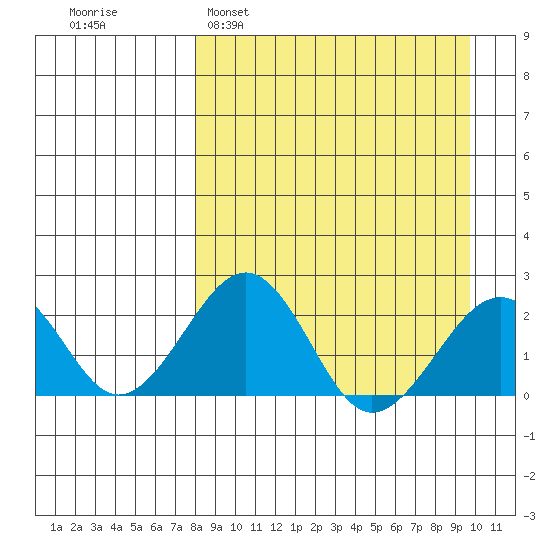 Kiwalik tide chart for Wednesday, March 31, 2021