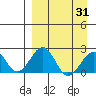 Kiwalik tide chart for Wednesday, March 31, 2021
