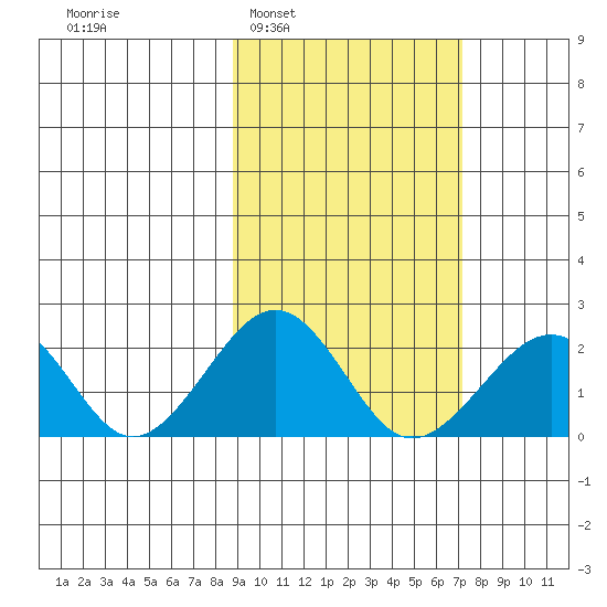 Kiwalik tide chart for Wednesday, March 3, 2021