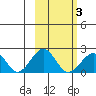 Kiwalik tide chart for Wednesday, March 3, 2021