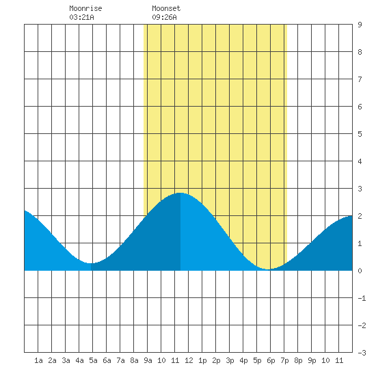 Kiwalik tide chart for Thursday, March 4, 2021