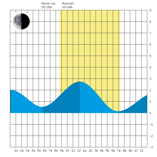 Kiwalik tide chart for Friday, March 5, 2021