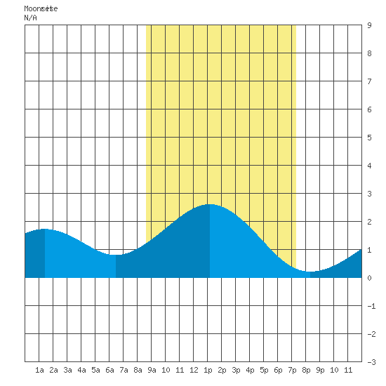 Kiwalik tide chart for Saturday, March 6, 2021