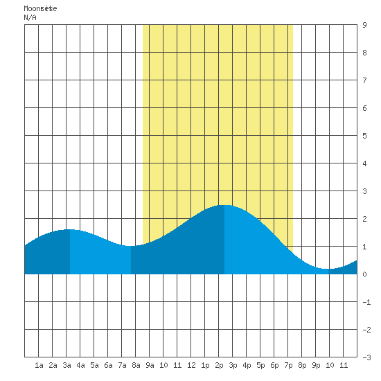 Kiwalik tide chart for Sunday, March 7, 2021