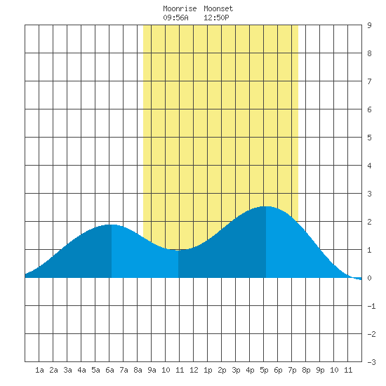 Kiwalik tide chart for Tuesday, March 9, 2021