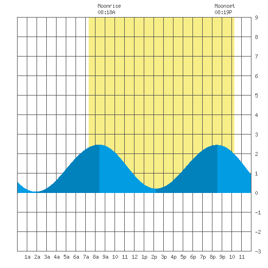Kiwalik tide chart for Saturday, April 10, 2021