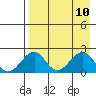 Kiwalik tide chart for Saturday, April 10, 2021
