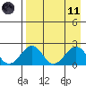 Kiwalik tide chart for Sunday, April 11, 2021