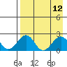 Kiwalik tide chart for Monday, April 12, 2021