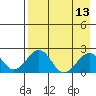 Kiwalik tide chart for Tuesday, April 13, 2021