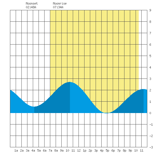 Kiwalik tide chart for Thursday, April 15, 2021