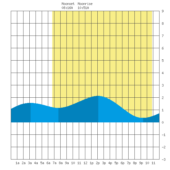 Kiwalik tide chart for Tuesday, April 20, 2021