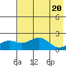 Kiwalik tide chart for Tuesday, April 20, 2021