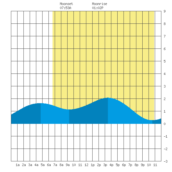 Kiwalik tide chart for Wednesday, April 21, 2021