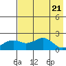 Kiwalik tide chart for Wednesday, April 21, 2021