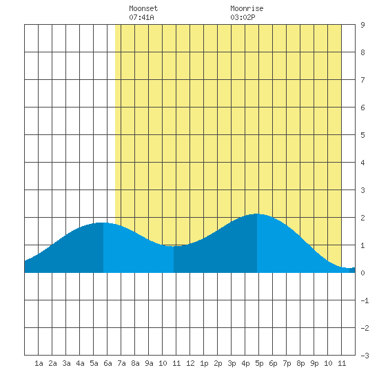 Kiwalik tide chart for Thursday, April 22, 2021