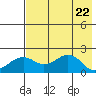 Kiwalik tide chart for Thursday, April 22, 2021