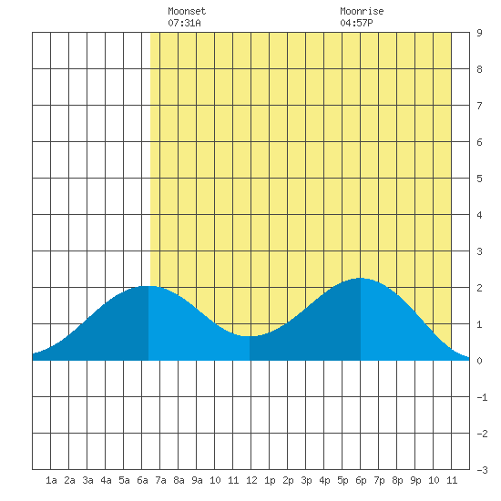 Kiwalik tide chart for Friday, April 23, 2021