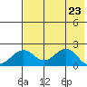Kiwalik tide chart for Friday, April 23, 2021