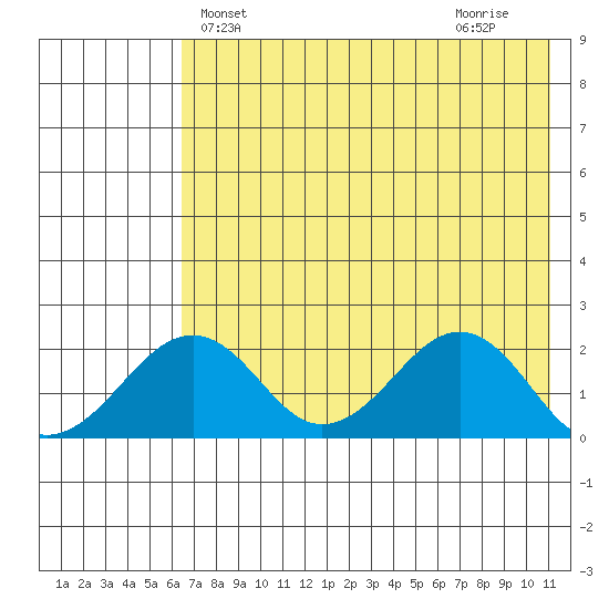 Kiwalik tide chart for Saturday, April 24, 2021