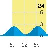 Kiwalik tide chart for Saturday, April 24, 2021