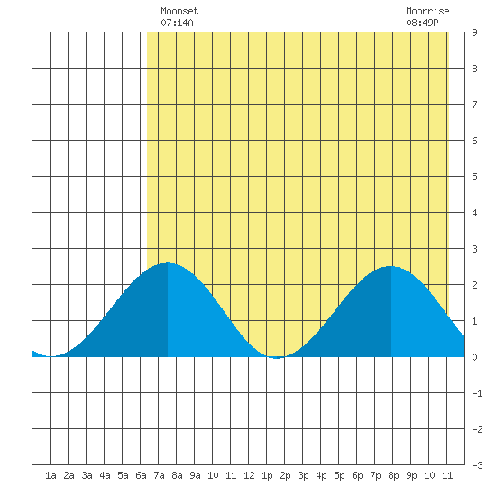 Kiwalik tide chart for Sunday, April 25, 2021