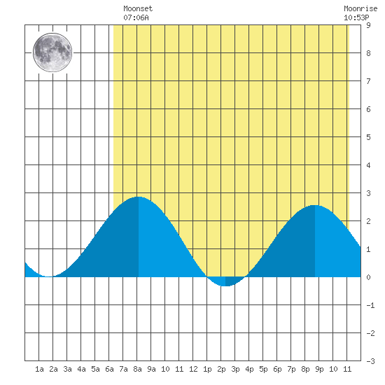 Kiwalik tide chart for Monday, April 26, 2021