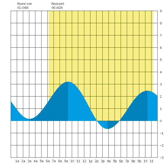 Kiwalik tide chart for Wednesday, April 28, 2021