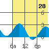 Kiwalik tide chart for Wednesday, April 28, 2021