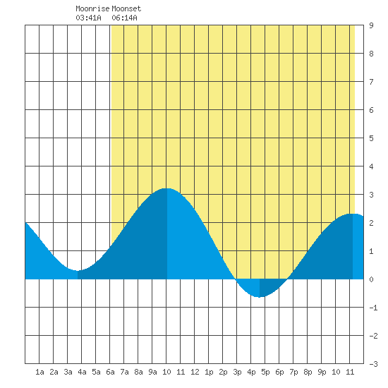 Kiwalik tide chart for Thursday, April 29, 2021