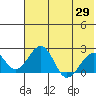 Kiwalik tide chart for Thursday, April 29, 2021