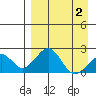 Kiwalik tide chart for Friday, April 2, 2021