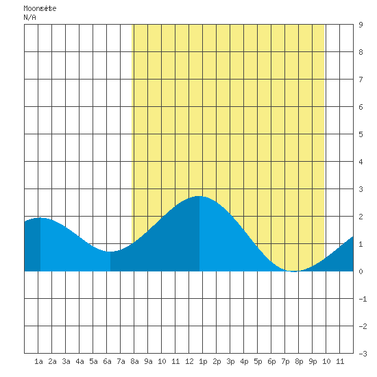 Kiwalik tide chart for Saturday, April 3, 2021