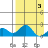 Kiwalik tide chart for Saturday, April 3, 2021