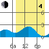 Kiwalik tide chart for Sunday, April 4, 2021