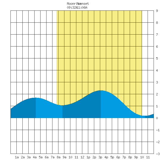 Kiwalik tide chart for Monday, April 5, 2021