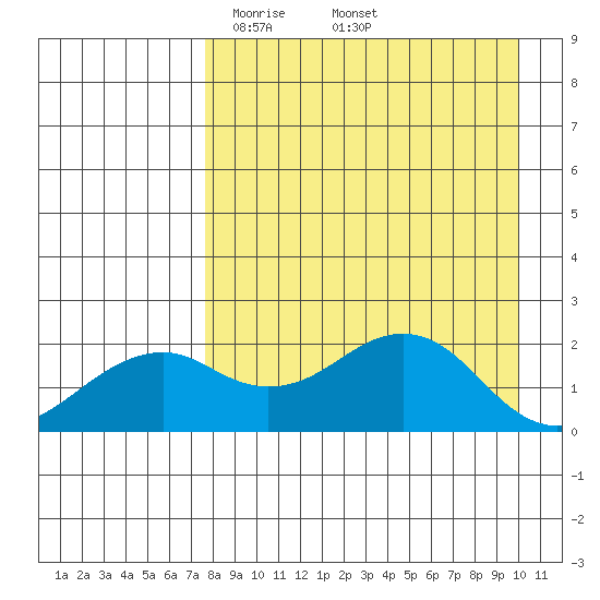 Kiwalik tide chart for Tuesday, April 6, 2021
