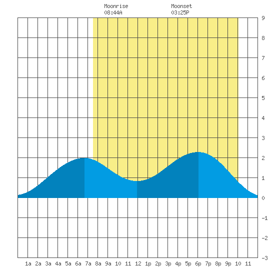 Kiwalik tide chart for Wednesday, April 7, 2021