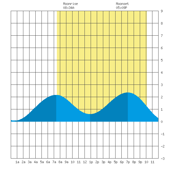 Kiwalik tide chart for Thursday, April 8, 2021