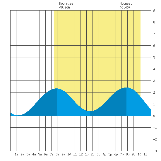 Kiwalik tide chart for Friday, April 9, 2021