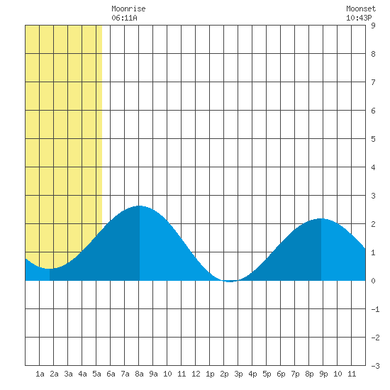 Kiwalik tide chart for Monday, May 10, 2021