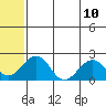 Kiwalik tide chart for Monday, May 10, 2021
