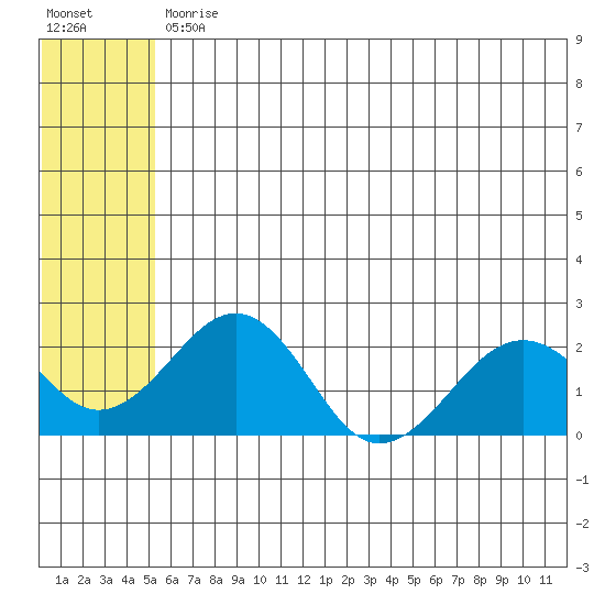 Kiwalik tide chart for Wednesday, May 12, 2021