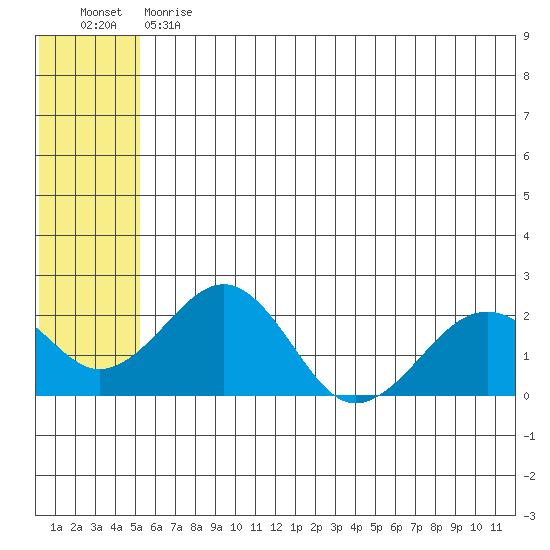 Kiwalik tide chart for Thursday, May 13, 2021