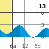 Kiwalik tide chart for Thursday, May 13, 2021