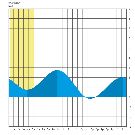 Kiwalik tide chart for Friday, May 14, 2021